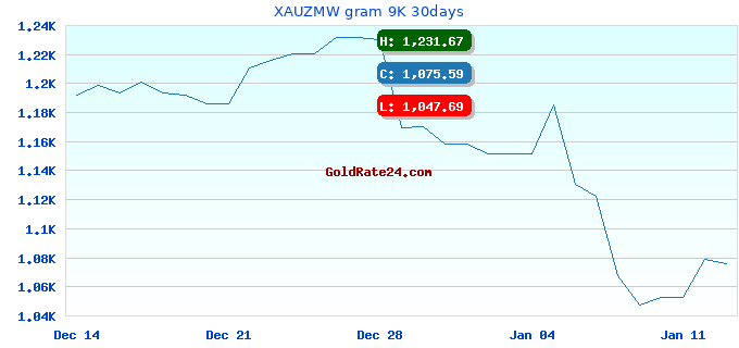 XAUZMW gram 9K 30days