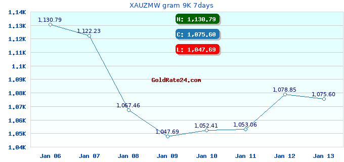 XAUZMW gram 9K 7days