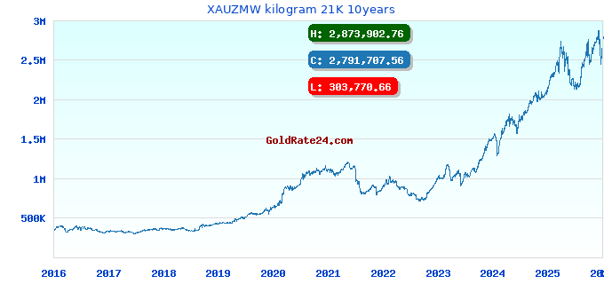 XAUZMW kilogram 21K 10years