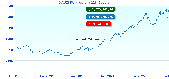 XAUZMW kilogram 21K 5years