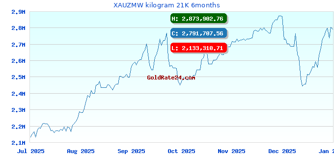 XAUZMW kilogram 21K 6months