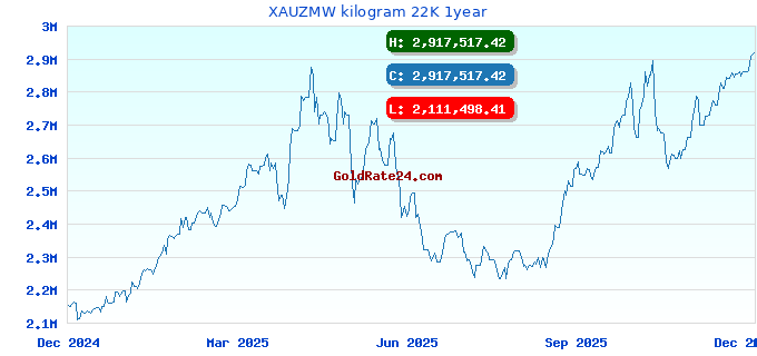 XAUZMW kilogram 22K 1year