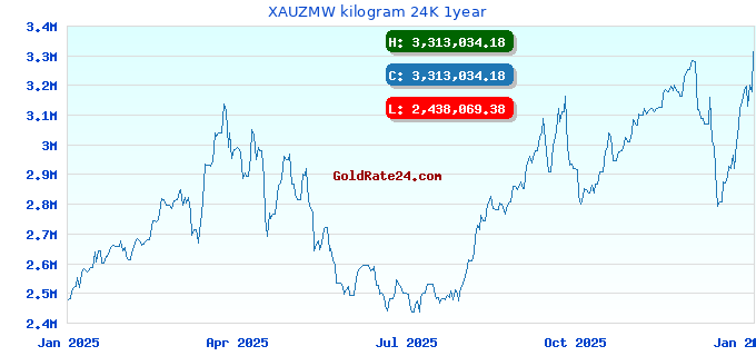 XAUZMW kilogram 24K 1year