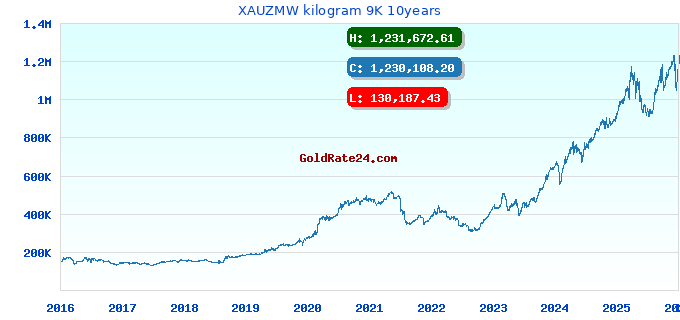 XAUZMW kilogram 9K 10years