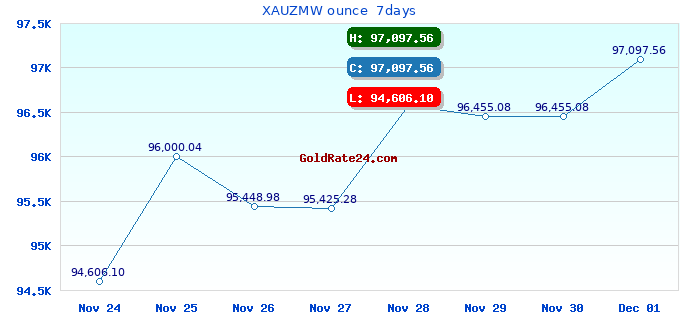 XAUZMW ounce  7days