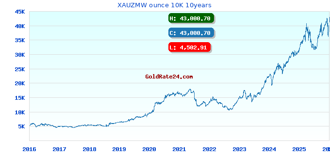 XAUZMW ounce 10K 10years