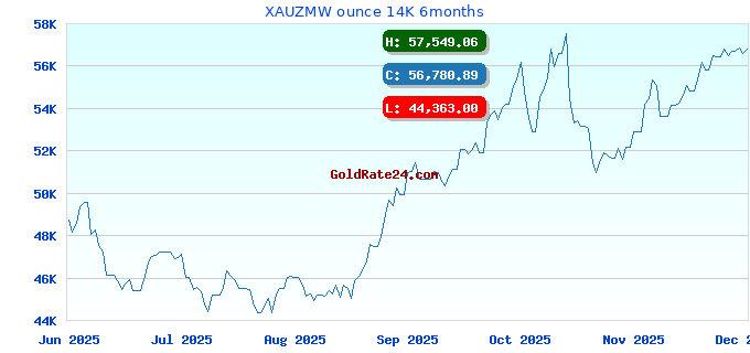 XAUZMW ounce 14K 6months