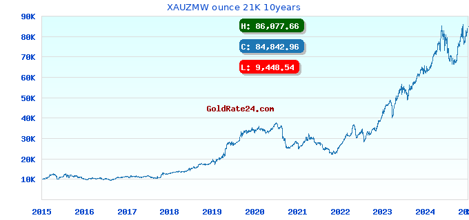 XAUZMW ounce 21K 10years