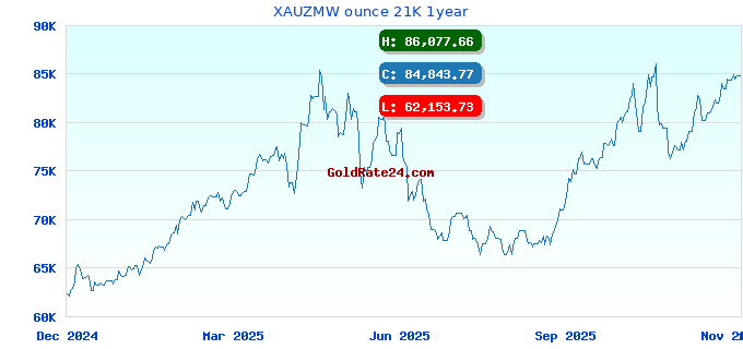 XAUZMW ounce 21K 1year