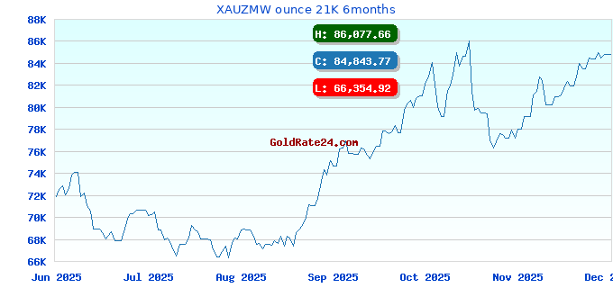 XAUZMW ounce 21K 6months