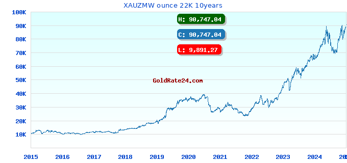 XAUZMW ounce 22K 10years