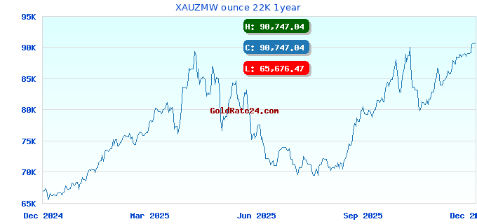 XAUZMW ounce 22K 1year
