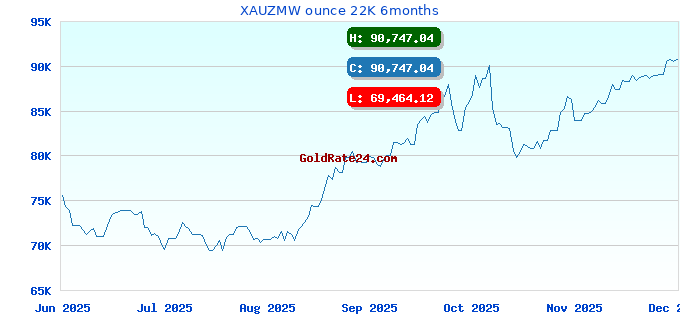 XAUZMW ounce 22K 6months