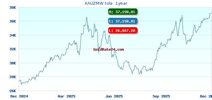 XAUZMW tola 1year
