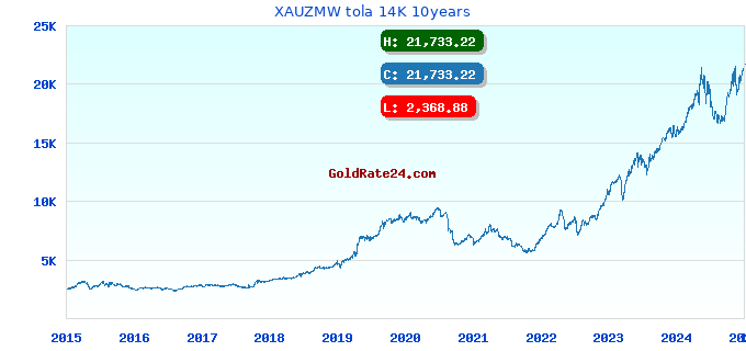 XAUZMW tola 14K 10years