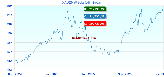XAUZMW tola 14K 1year