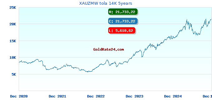 XAUZMW tola 14K 5years