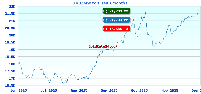 XAUZMW tola 14K 6months