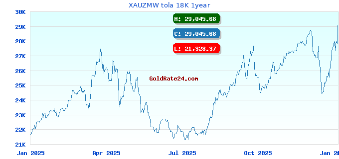XAUZMW tola 18K 1year