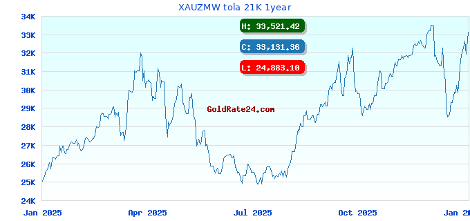 XAUZMW tola 21K 1year