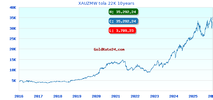 XAUZMW tola 22K 10years