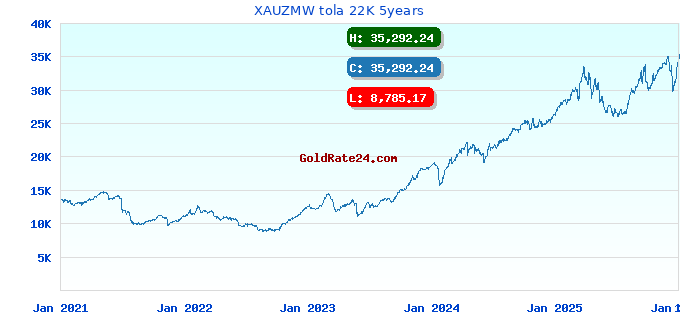 XAUZMW tola 22K 5years