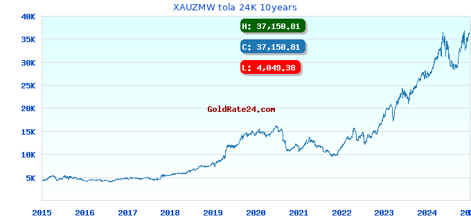 XAUZMW tola 24K 10years