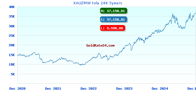 XAUZMW tola 24K 5years