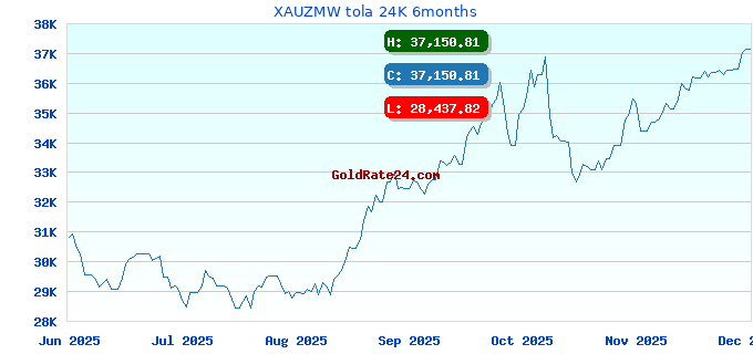XAUZMW tola 24K 6months