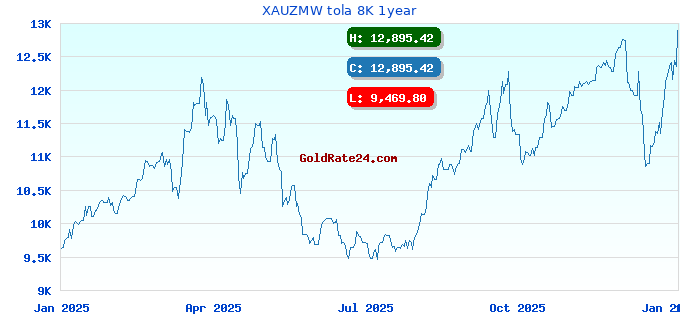XAUZMW tola 8K 1year