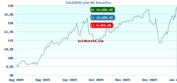 XAUZMW tola 8K 6months