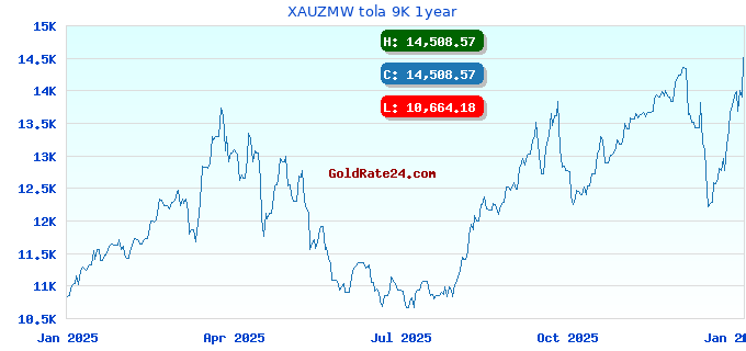 XAUZMW tola 9K 1year