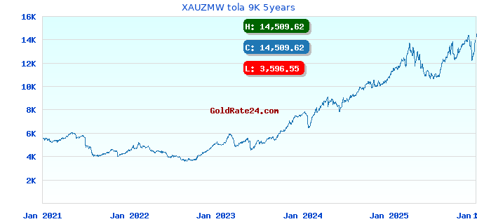 XAUZMW tola 9K 5years