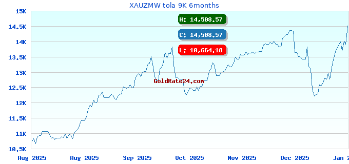 XAUZMW tola 9K 6months