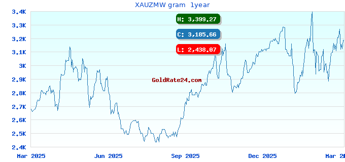 XAUZMW gram  1year