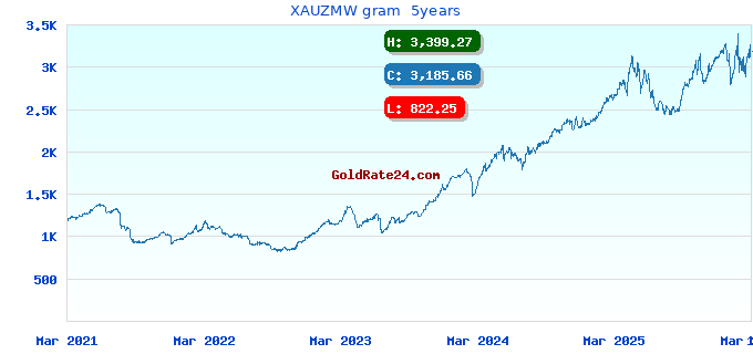 XAUZMW gram  5years