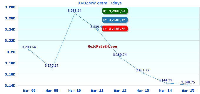 XAUZMW gram 7days