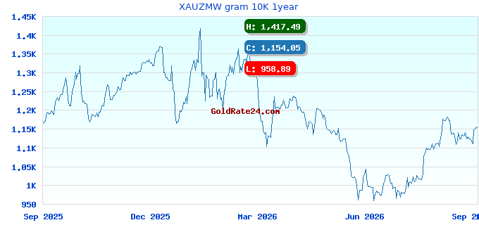 XAUZMW gram 10K 1year