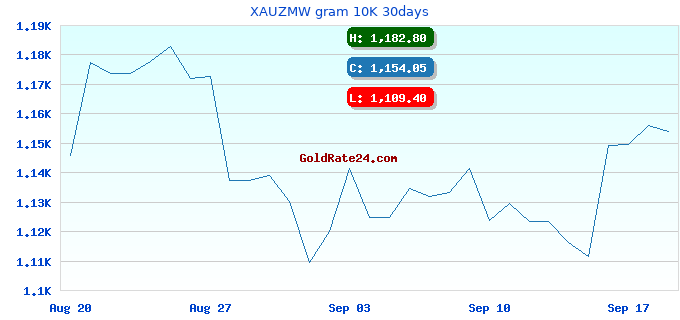 XAUZMW gram 10K 30days