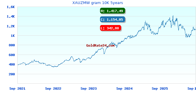XAUZMW gram 10K 5years