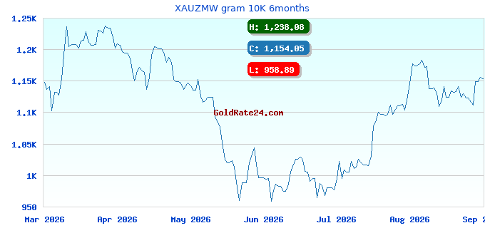 XAUZMW gram 10K 6months