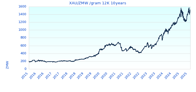 XAU/ZMW /gram 12K 10years