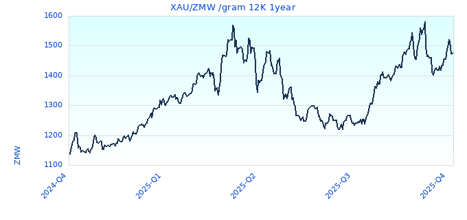 XAU/ZMW /gram 12K 1year