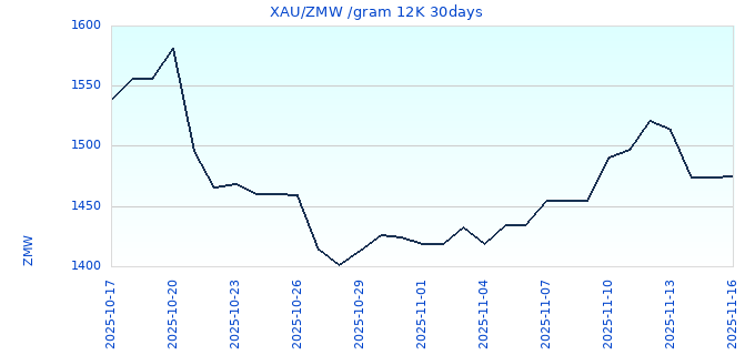 XAU/ZMW /gram 12K 30days