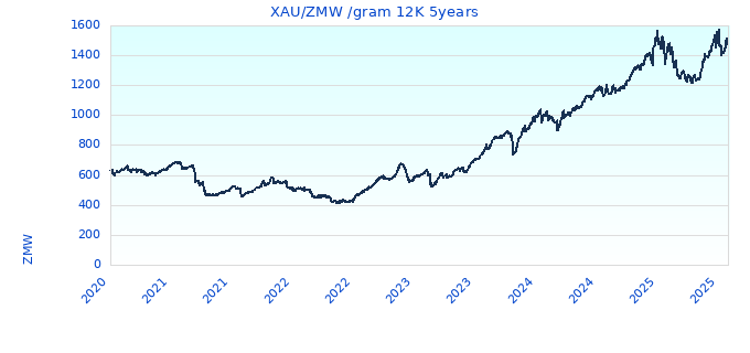 XAU/ZMW /gram 12K 5years
