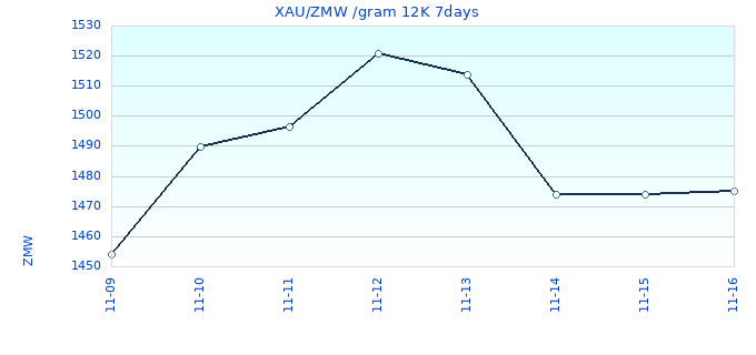 XAU/ZMW /gram 12K 7days