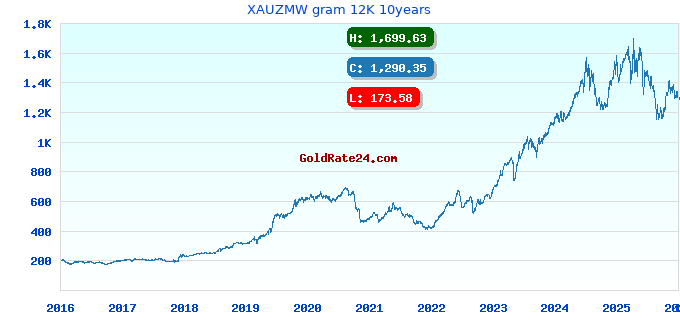 XAUZMW gram 12K 10years