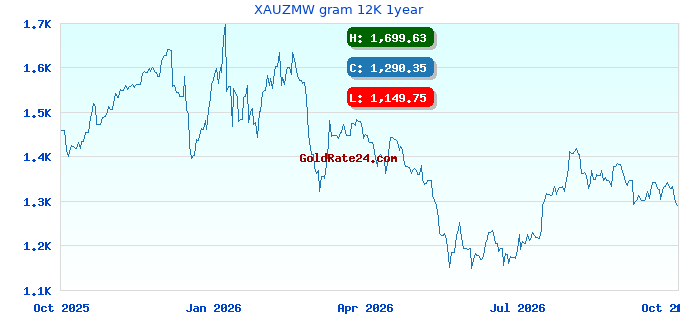 XAUZMW gram 12K 1year