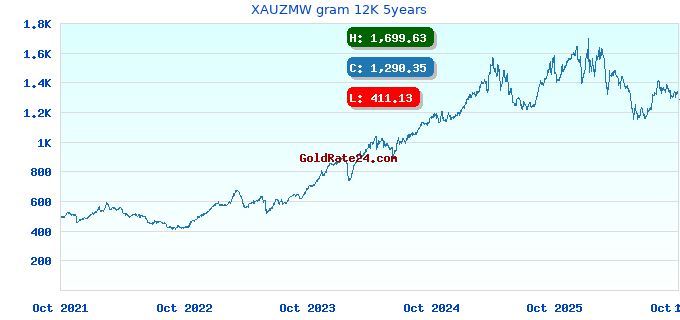 XAUZMW gram 12K 5years