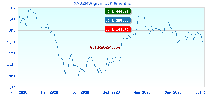XAUZMW gram 12K 6months